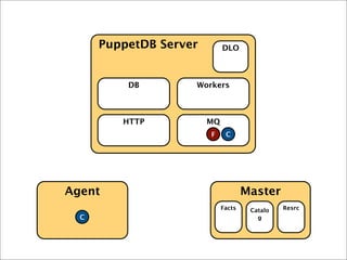 Agent Master
PuppetDB Server
HTTP MQ
DB Workers
DLO
Facts
F
Catalo
g
Resrc
C
C
 