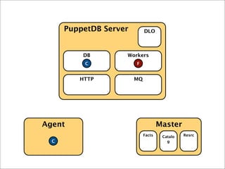 Agent Master
PuppetDB Server
HTTP MQ
DB Workers
DLO
Facts
F
Catalo
g
Resrc
C
C
 