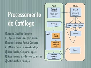 Processamento
   do Catálogo
1) Agente Requisita Catálogo
1.1) Agente envia Fatos para Master
2) Master Processa Fatos e C...