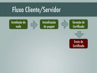 Fluxo Cliente/Servidor
Instalação do   Inicialização   Geração de
    node         do puppet      Certiﬁcado



          ...