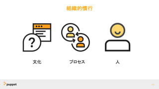 11
プロセス 人
組織的慣行
文化
 