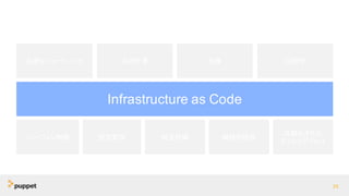 35
Infrastructure as Code
共同作業 反復迅速なフィードバック 可視性
バージョン制御 設定管理 相互評価 継続的提供
自動化された
テストとデプロイ
 
