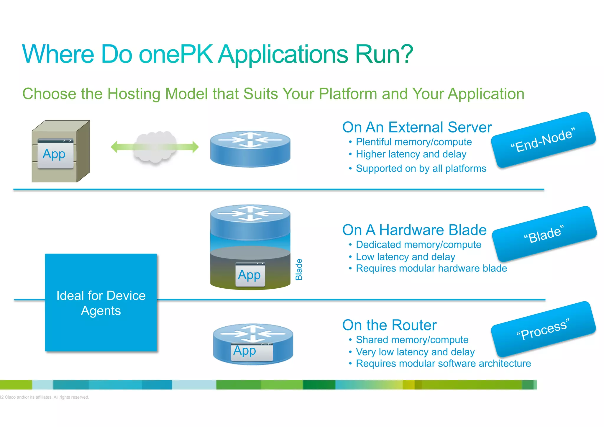 Choose the Hosting Model that Suits Your Platform and Your Application
On An External Server
•  Plentiful memory/compute
•  Higher latency and delay
•  Supported on by all platforms

App

App
Ideal for Device
Agents

•  Dedicated memory/compute
•  Low latency and delay
•  Requires modular hardware blade

On the Router
App

© 2012 Cisco and/or its affiliates. All rights reserved.

Blade

On A Hardware Blade

-No
“End

“Blad

e”

e
“Proc

•  Shared memory/compute
•  Very low latency and delay
•  Requires modular software architecture

de”

ss”

10

10

 