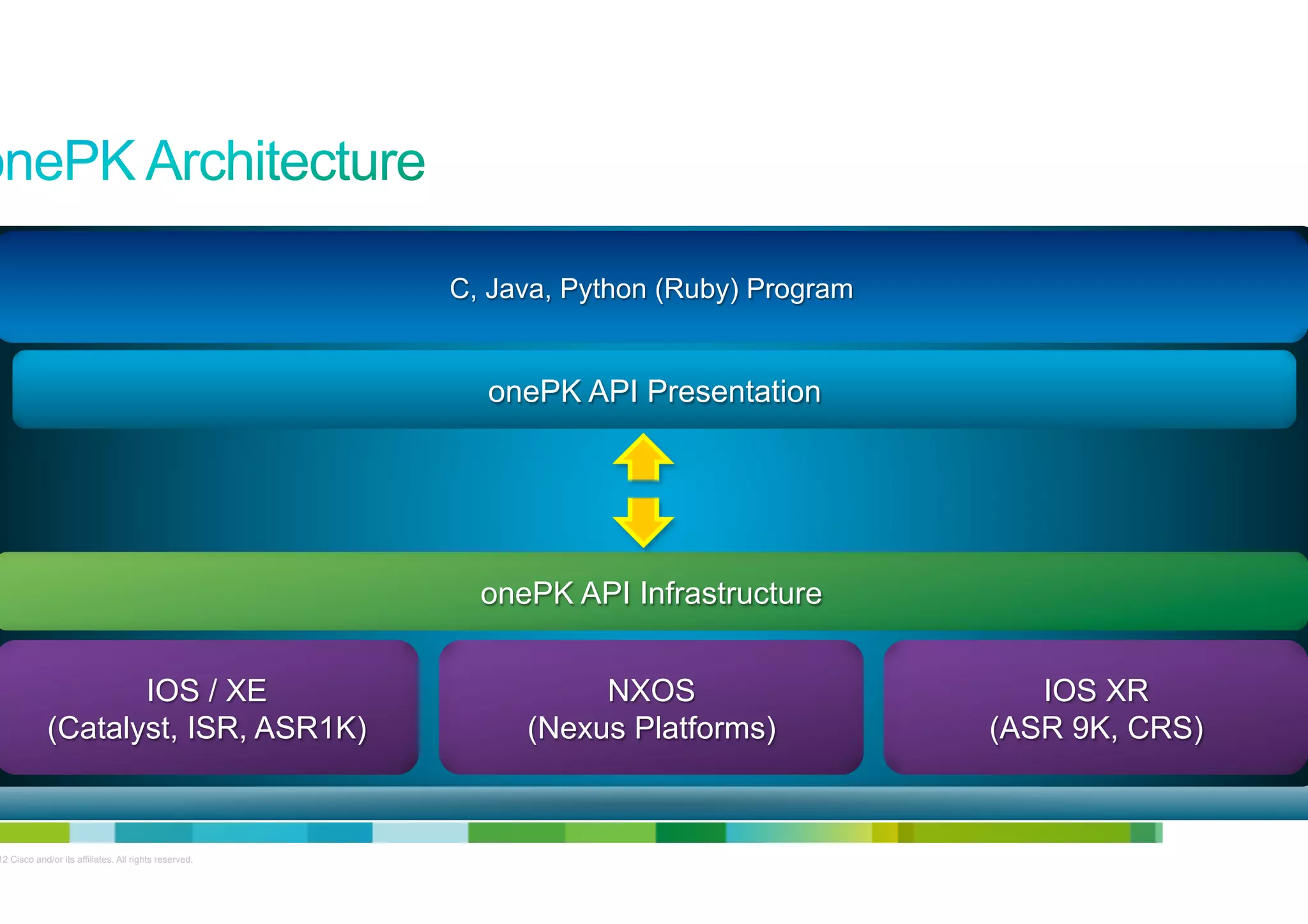 C, Java, Python (Ruby) Program

onePK API Presentation

onePK API Infrastructure
IOS / XE
(Catalyst, ISR, ASR1K)

© 2012 Cisco and/or its affiliates. All rights reserved.

NXOS
(Nexus Platforms)

IOS XR
(ASR 9K, CRS)

11

 