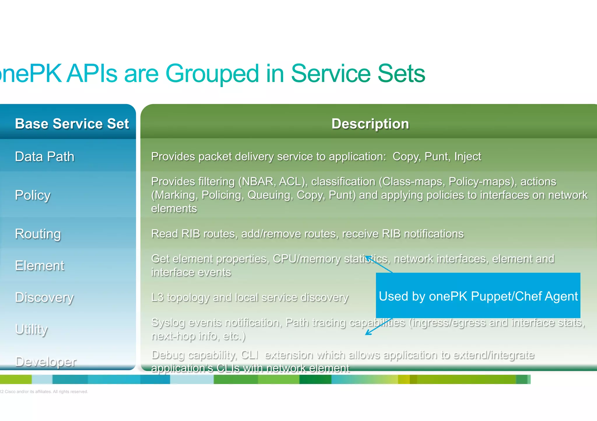 Base Service Set

Description

Data Path

Provides packet delivery service to application: Copy, Punt, Inject

Policy

Provides filtering (NBAR, ACL), classification (Class-maps, Policy-maps), actions
(Marking, Policing, Queuing, Copy, Punt) and applying policies to interfaces on network
elements

Routing

Read RIB routes, add/remove routes, receive RIB notifications

Element

Get element properties, CPU/memory statistics, network interfaces, element and
interface events

Discovery

L3 topology and local service discovery

Utility

Syslog events notification, Path tracing capabilities (ingress/egress and interface stats,
next-hop info, etc.)

Developer

Debug capability, CLI extension which allows application to extend/integrate
application’s CLIs with network element

© 2012 Cisco and/or its affiliates. All rights reserved.

Used by onePK Puppet/Chef Agent

12

 
