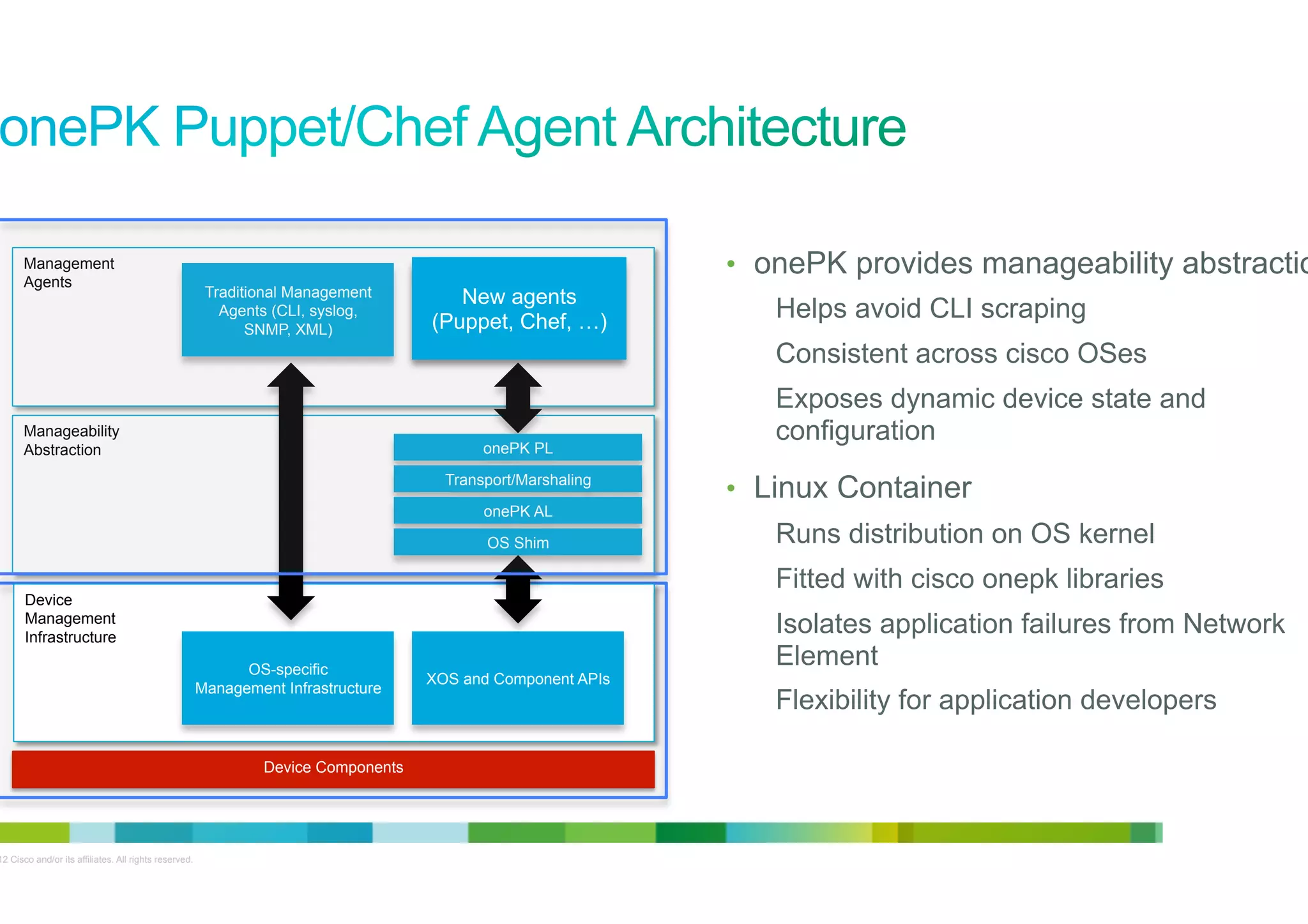 Linux Container

Management
Agents

•  onePK provides manageability abstraction.
Traditional Management
Agents (CLI, syslog,
SNMP, XML)

Manageability
Abstraction

Next Generation
New agents
Management
(Puppet, Chef,..)
Agents (Puppet, …)

onePK PL
Transport/Marshaling
onePK AL
OS Shim

Consistent across cisco OSes
Exposes dynamic device state and
configuration
•  Linux Container
Runs distribution on OS kernel
Fitted with cisco onepk libraries

Device
Management
Infrastructure

NXOS

Helps avoid CLI scraping

OS-specific
Management Infrastructure

XOS and Component APIs

Isolates application failures from Network
Element
Flexibility for application developers

Device Components

© 2012 Cisco and/or its affiliates. All rights reserved.

13

 