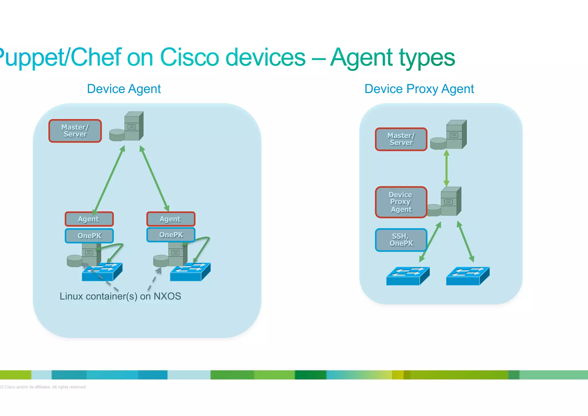 Device Agent
Master/
Server

Device Proxy Agent

Master/
Server

Device
Proxy
Agent
Agent

Agent

OnePK

OnePK

SSH,
OnePK

Linux container(s) on NXOS

© 2012 Cisco and/or its affiliates. All rights reserved.

14

 