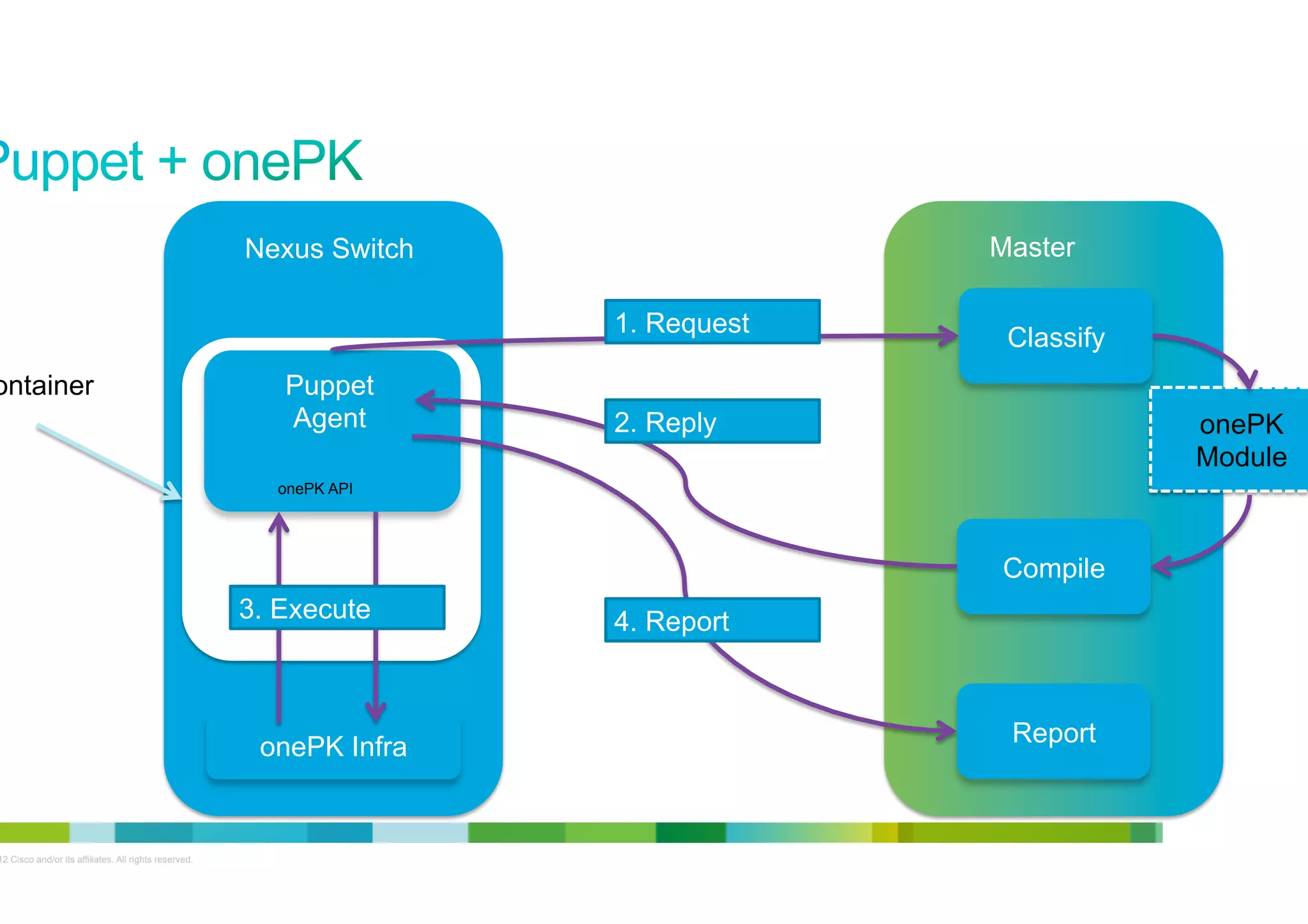 Master

Nexus Switch
1. Request
Container

Puppet
Agent

Classify

2. Reply

onePK
Module

onePK API

Compile
3. Execute

onePK Infra

© 2012 Cisco and/or its affiliates. All rights reserved.

4. Report

Report

18

 