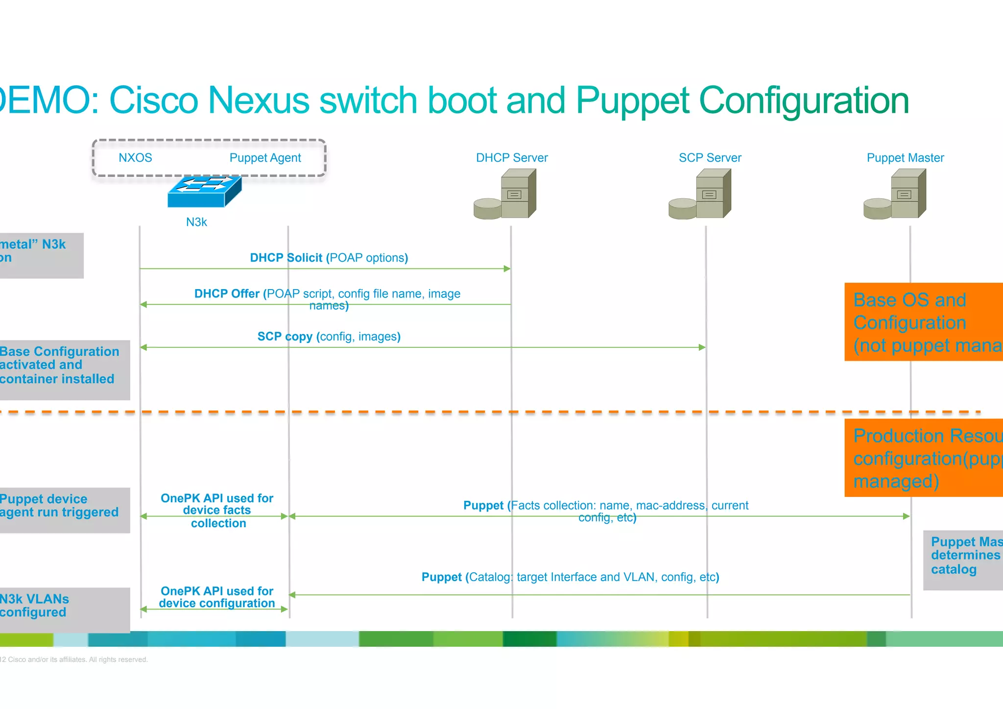 NXOS

Puppet Agent

DHCP Server

SCP Server

Puppet Master

N3k

“bare –metal” N3k
Power-on

DHCP Solicit (POAP options)
DHCP Offer (POAP script, config file name, image
names)

Base OS and
Configuration
(not puppet managed)

SCP copy (config, images)

Base Configuration
activated and
container installed

Puppet device
agent run triggered

OnePK API used for
device facts
collection

Production Resources
configuration(puppet
managed)
Puppet (Facts collection: name, mac-address, current
config, etc)

Puppet (Catalog: target Interface and VLAN, config, etc)

N3k VLANs
configured

© 2012 Cisco and/or its affiliates. All rights reserved.

Puppet Master
determines
catalog

OnePK API used for
device configuration

21

 
