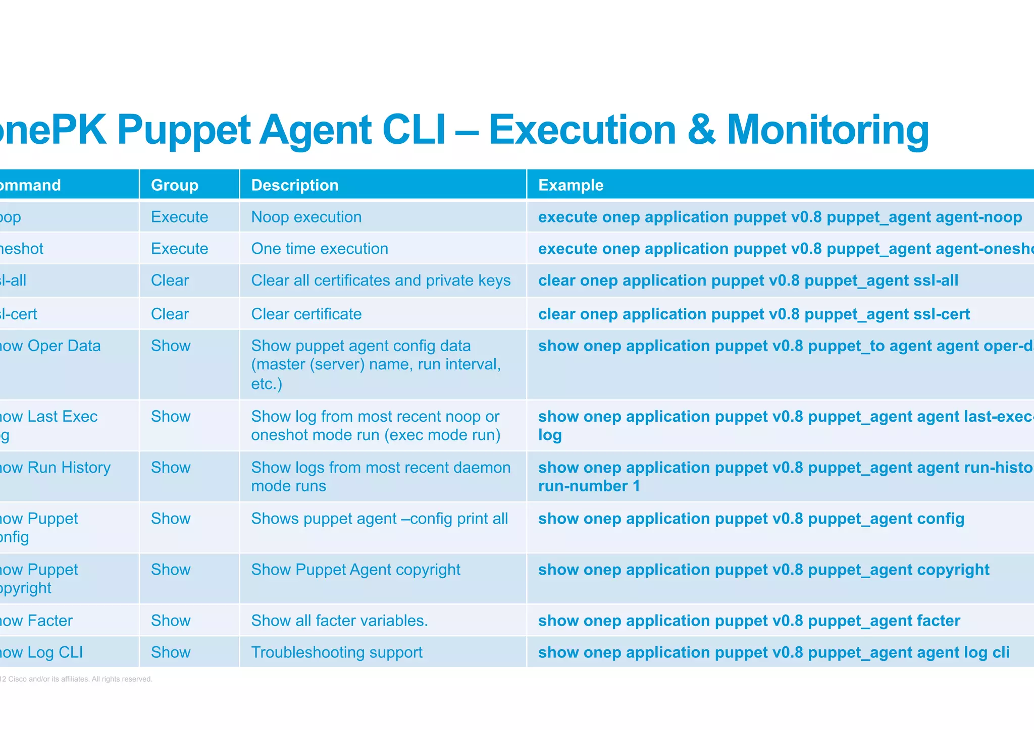onePK Puppet Agent CLI – Execution & Monitoring
Command

Group

Description

Example

Noop

Execute

Noop execution

execute onep application puppet v0.8 puppet_agent agent-noop

Oneshot

Execute

One time execution

execute onep application puppet v0.8 puppet_agent agent-oneshot

Ssl-all

Clear

Clear all certificates and private keys

clear onep application puppet v0.8 puppet_agent ssl-all

Ssl-cert

Clear

Clear certificate

clear onep application puppet v0.8 puppet_agent ssl-cert

Show Oper Data

Show

Show puppet agent config data
(master (server) name, run interval,
etc.)

show onep application puppet v0.8 puppet_to agent agent oper-data

Show Last Exec
Log

Show

Show log from most recent noop or
oneshot mode run (exec mode run)

show onep application puppet v0.8 puppet_agent agent last-execlog

Show Run History

Show

Show logs from most recent daemon
mode runs

show onep application puppet v0.8 puppet_agent agent run-history
run-number 1

Show Puppet
Config

Show

Shows puppet agent –config print all

show onep application puppet v0.8 puppet_agent config

Show Puppet
Copyright

Show

Show Puppet Agent copyright

show onep application puppet v0.8 puppet_agent copyright

Show Facter

Show

Show all facter variables.

show onep application puppet v0.8 puppet_agent facter

Show Log CLI

Show

Troubleshooting support

show onep application puppet v0.8 puppet_agent agent log cli

© 2012 Cisco and/or its affiliates. All rights reserved.

24

 