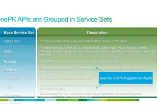 Base Service Set

Description

Data Path

Provides packet delivery service to application: Copy, Punt, Inject

Policy

Provides filtering (NBAR, ACL), classification (Class-maps, Policy-maps), actions
(Marking, Policing, Queuing, Copy, Punt) and applying policies to interfaces on network
elements

Routing

Read RIB routes, add/remove routes, receive RIB notifications

Element

Get element properties, CPU/memory statistics, network interfaces, element and
interface events

Discovery

L3 topology and local service discovery

Utility

Syslog events notification, Path tracing capabilities (ingress/egress and interface stats,
next-hop info, etc.)

Developer

Debug capability, CLI extension which allows application to extend/integrate
application’s CLIs with network element

© 2012 Cisco and/or its affiliates. All rights reserved.

Used by onePK Puppet/Chef Agent

12

 