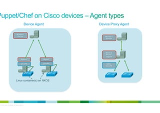 Device Agent
Master/
Server

Device Proxy Agent

Master/
Server

Device
Proxy
Agent
Agent

Agent

OnePK

OnePK

SSH,
OnePK

Linux container(s) on NXOS

© 2012 Cisco and/or its affiliates. All rights reserved.

14

 