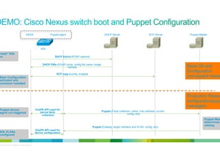 NXOS

Puppet Agent

DHCP Server

SCP Server

Puppet Master

N3k

“bare –metal” N3k
Power-on

DHCP Solicit (POAP options)
DHCP Offer (POAP script, config file name, image
names)

Base OS and
Configuration
(not puppet managed)

SCP copy (config, images)

Base Configuration
activated and
container installed

Puppet device
agent run triggered

OnePK API used for
device facts
collection

Production Resources
configuration(puppet
managed)
Puppet (Facts collection: name, mac-address, current
config, etc)

Puppet (Catalog: target Interface and VLAN, config, etc)

N3k VLANs
configured

© 2012 Cisco and/or its affiliates. All rights reserved.

Puppet Master
determines
catalog

OnePK API used for
device configuration

21

 