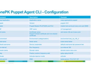 onePK Puppet Agent CLI - Configuration
Command

Description

Example

Onep Application

Application-name

onep applications puppet

Puppet

Version

puppet v0.8

Master

Puppet Master IPv4/FQDN and Port

master bxb-oa-linux2.cisco.com port 8999

VRF

VRF name

vrf management

Cert-name

Certificate name:
Support shared certificate and non-shared
certificate

cert-name n3k-oa-3.cisco.com

Environment

Environment (categorization)

environment bxb_oa_n3k_3

Node-name

Node name

node-name facter

Default-username

Device credentials

default-username lab password lab

Run-interval

Run frequency

run-interval 180

Domain-name

Domain name

domain-name cisco.com

Splay

Pseduo random frequency add

splay splay-limit 60

Activate

Activate daemon mode

activate

Name-server

DNS

name-server 173.37.87.157

© 2012 Cisco and/or its affiliates. All rights reserved.

23

 