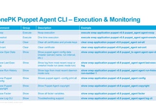 onePK Puppet Agent CLI – Execution & Monitoring
Command

Group

Description

Example

Noop

Execute

Noop execution

execute onep application puppet v0.8 puppet_agent agent-noop

Oneshot

Execute

One time execution

execute onep application puppet v0.8 puppet_agent agent-oneshot

Ssl-all

Clear

Clear all certificates and private keys

clear onep application puppet v0.8 puppet_agent ssl-all

Ssl-cert

Clear

Clear certificate

clear onep application puppet v0.8 puppet_agent ssl-cert

Show Oper Data

Show

Show puppet agent config data
(master (server) name, run interval,
etc.)

show onep application puppet v0.8 puppet_to agent agent oper-data

Show Last Exec
Log

Show

Show log from most recent noop or
oneshot mode run (exec mode run)

show onep application puppet v0.8 puppet_agent agent last-execlog

Show Run History

Show

Show logs from most recent daemon
mode runs

show onep application puppet v0.8 puppet_agent agent run-history
run-number 1

Show Puppet
Config

Show

Shows puppet agent –config print all

show onep application puppet v0.8 puppet_agent config

Show Puppet
Copyright

Show

Show Puppet Agent copyright

show onep application puppet v0.8 puppet_agent copyright

Show Facter

Show

Show all facter variables.

show onep application puppet v0.8 puppet_agent facter

Show Log CLI

Show

Troubleshooting support

show onep application puppet v0.8 puppet_agent agent log cli

© 2012 Cisco and/or its affiliates. All rights reserved.

24

 
