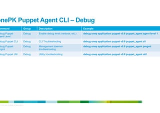onePK Puppet Agent CLI – Debug
Command

Group

Description

Example

Debug Puppet
Agent Level

Debug

Enable debug level (verbose, etc.)

debug onep application puppet v0.8 puppet_agent agent level 1

Debug Puppet CLI

Debug

CLI Troubleshooting

debug onep application puppet v0.8 puppet_agent cli

Debug Puppet
pmgmt

Debug

Management daemon
troubleshooting

debug onep application puppet v0.8 puppet_agent pmgmt

Debug Puppet Util

Debug

Utility troubleshooting

debug onep application puppet v0.8 puppet_agent util

© 2012 Cisco and/or its affiliates. All rights reserved.

25

 