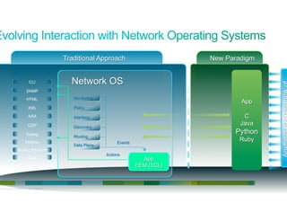 CLI

New Paradigm

Network OS

SNMP
HTML

Monitoring

XML
AAA

Interface

CDP

App

Policy

Discovery

Syslog
Netflow

C
Java

Python

Routing
Data Plane

Ruby

Events

Routing Protocols
Span

© 2012 Cisco and/or its affiliates. All rights reserved.

Actions

App
EEM (TCL)

Anything you can think of

Traditional Approach

8

 