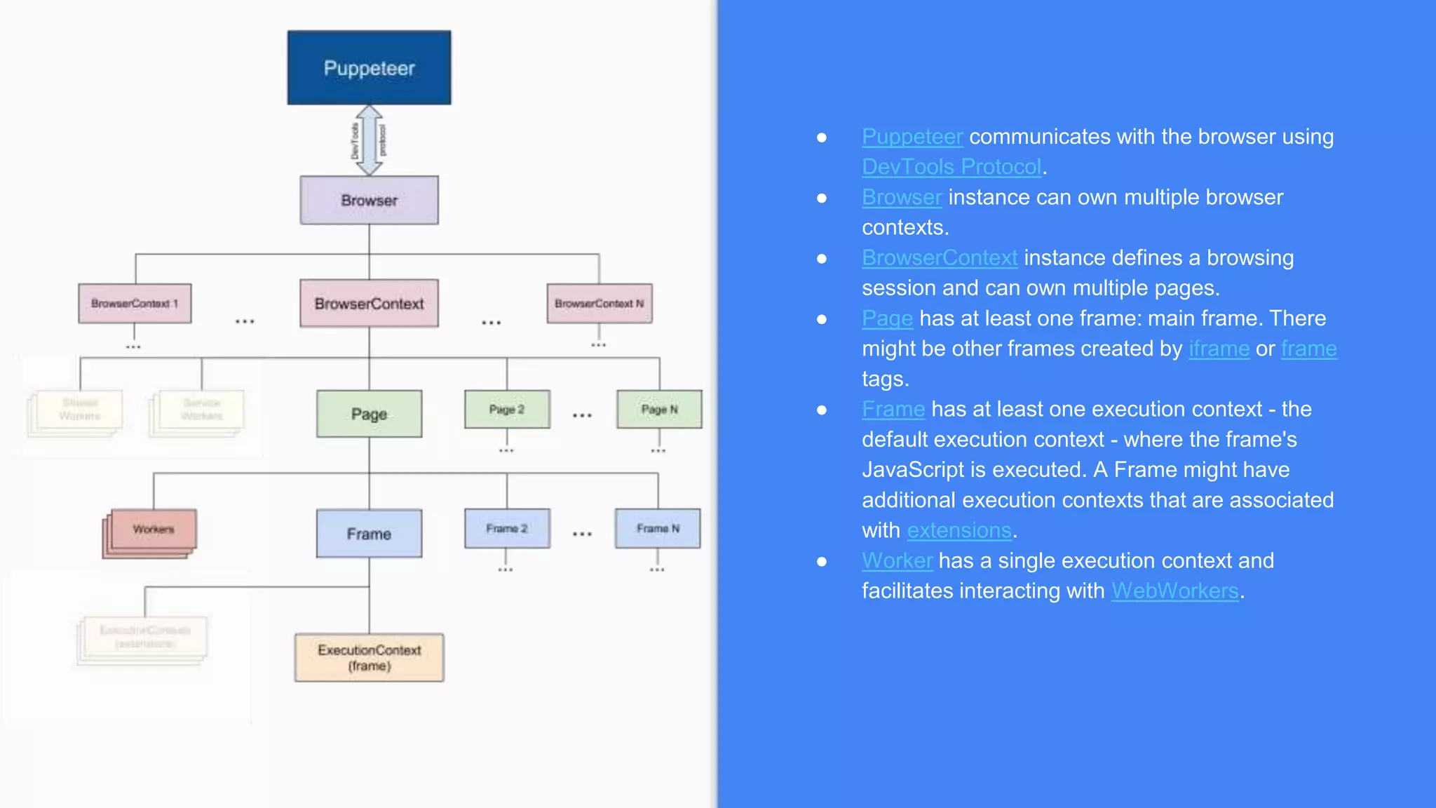 ● Puppeteer communicates with the browser using
DevTools Protocol.
● Browser instance can own multiple browser
contexts.
● BrowserContext instance defines a browsing
session and can own multiple pages.
● Page has at least one frame: main frame. There
might be other frames created by iframe or frame
tags.
● Frame has at least one execution context - the
default execution context - where the frame's
JavaScript is executed. A Frame might have
additional execution contexts that are associated
with extensions.
● Worker has a single execution context and
facilitates interacting with WebWorkers.
 