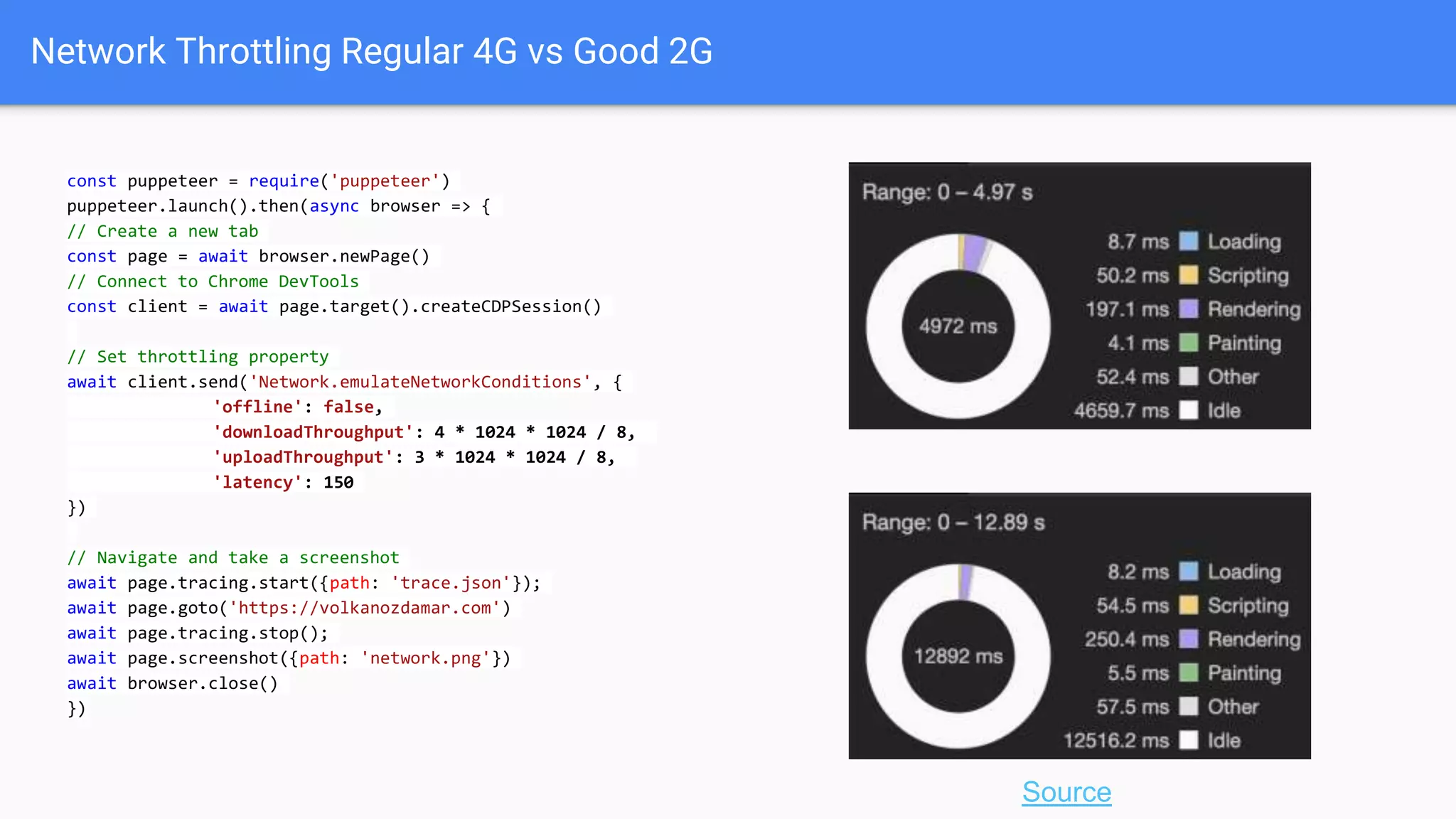 Network Throttling Regular 4G vs Good 2G
const puppeteer = require('puppeteer')
puppeteer.launch().then(async browser => {
// Create a new tab
const page = await browser.newPage()
// Connect to Chrome DevTools
const client = await page.target().createCDPSession()
// Set throttling property
await client.send('Network.emulateNetworkConditions', {
'offline': false,
'downloadThroughput': 450 * 1024 / 8,
'uploadThroughput': 150 * 1024 / 8,
'latency': 150
})
// Navigate and take a screenshot
await page.tracing.start({path: 'trace.json'});
await page.goto('https://volkanozdamar.com')
await page.tracing.stop();
await page.screenshot({path: 'network.png'})
await browser.close()
})
const puppeteer = require('puppeteer')
puppeteer.launch().then(async browser => {
// Create a new tab
const page = await browser.newPage()
// Connect to Chrome DevTools
const client = await page.target().createCDPSession()
// Set throttling property
await client.send('Network.emulateNetworkConditions', {
'offline': false,
'downloadThroughput': 4 * 1024 * 1024 / 8,
'uploadThroughput': 3 * 1024 * 1024 / 8,
'latency': 150
})
// Navigate and take a screenshot
await page.tracing.start({path: 'trace.json'});
await page.goto('https://volkanozdamar.com')
await page.tracing.stop();
await page.screenshot({path: 'network.png'})
await browser.close()
})
Source
 