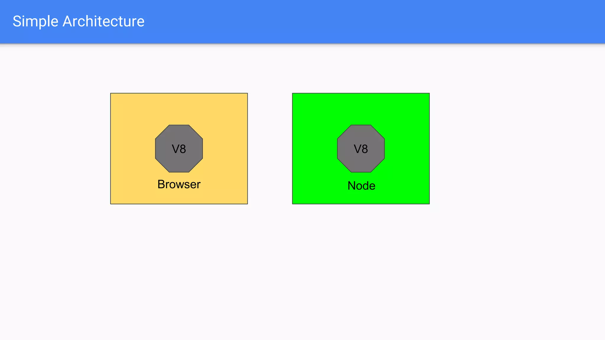 Browser
V8 V8
Node
Simple Architecture
 