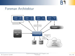 Foreman Architektur 
B1 Systems GmbH 
Systemmanagement mit Puppet und 
Foreman 10 / 54 
 