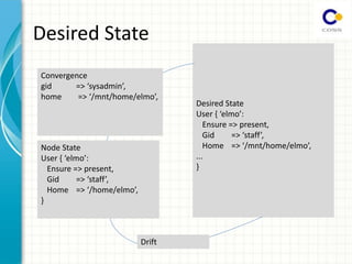 Desired State
Desired State
Use { elmo :
Ensure => present,
Gid => staff ,
Home => /mnt/home/elmo ,
...
}
Convergence
gid => sysadmin ,
home => /mnt/home/elmo ,
Drift
Node State
Use { elmo :
Ensure => present,
Gid => staff ,
Home => /ho e/elmo ,
}
 