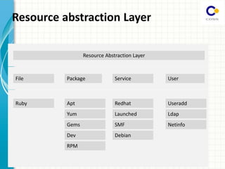 Resource Abstraction Layer
File Package Service User
Ruby Apt
Yum
Gems
Dev
RPM
Redhat
Launched
SMF
Debian
Useradd
Ldap
Netinfo
Resource abstraction Layer
 