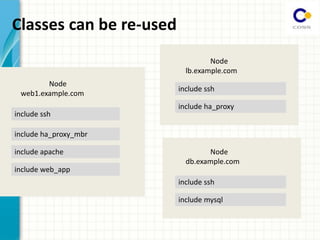 include ssh
include ha_proxy_mbr
include apache
include web_app
include ssh
include ha_proxy
include ssh
include mysql
Node
web1.example.com
Node
lb.example.com
Node
db.example.com
Classes can be re-used
 