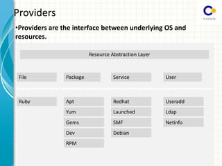 Resource Abstraction Layer
File Package Service User
Ruby Apt
Yum
Gems
Dev
RPM
Redhat
Launched
SMF
Debian
Useradd
Ldap
Netinfo
Providers
•Providers are the interface between underlying OS and
resources.
 