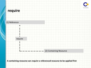 (2) Containing Resource
(1) Reference
^
|
|
|
|
|
|
|
|
|
require
|
|
|
|
|
|
|
|
|
A containing resource can require a referenced resource to be applied first
require
 