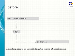 (1) Containing Resource
(2) Reference
A containing resource can request to be applied before a referenced resource
|
|
|
|
|
|
|
|
|
|
before
^
|
|
|
|
|
|
|
|
before
 