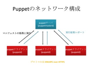 Puppetのネットワーク構成puppetサーバ(puppetmasterd)実行結果レポートマニフェストの取得と実行puppetクライアント(puppetd)puppetクライアント(puppetd)puppetクライアント(puppetd)プロトコルは XMLRPC over HTTPS