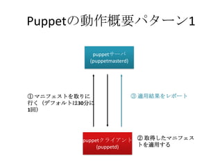 Puppetの動作概要パターン1puppetサーバ(puppetmasterd)③ 適用結果をレポート① マニフェストを取りに行く（デフォルトは30分に1回）puppetクライアント(puppetd)② 取得したマニフェストを適用する