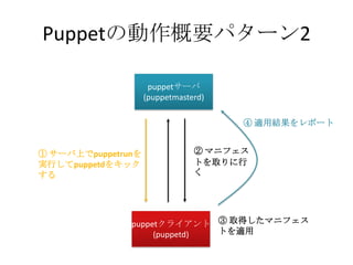 Puppetの動作概要パターン2puppetサーバ(puppetmasterd)④ 適用結果をレポート② マニフェストを取りに行く① サーバ上でpuppetrunを実行してpuppetdをキックするpuppetクライアント(puppetd)③ 取得したマニフェストを適用