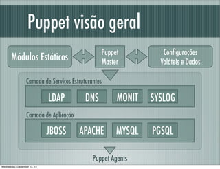 Puppet visão geral
                                                 Puppet           Conﬁgurações
       Módulos Estáticos...