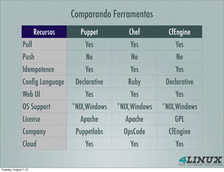 Comparando Ferramentas
                        Recursos      Puppet          Chef         CfEngine
                Pull                   Yes            Yes            Yes
                Push                    No            No              No
                Idempotence            Yes            Yes            Yes
                Conﬁg Language      Declarative      Ruby         Declarative
                Web UI                 Yes            Yes            Yes
                OS Support         *NIX,Windows   *NIX,Windows   *NIX,Windows
                License              Apache         Apache           GPL
                Company             Puppetlabs      OpsCode        CfEngine
                Cloud                  Yes            Yes            Yes


Tuesday, August 7, 12
 