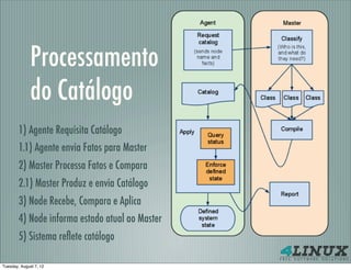 Processamento
              do Catálogo
        1) Agente Requisita Catálogo
        1.1) Agente envia Fatos para Master
        2) Master Processa Fatos e Compara
        2.1) Master Produz e envia Catálogo
        3) Node Recebe, Compara e Aplica
        4) Node informa estado atual ao Master
        5) Sistema reﬂete catálogo

Tuesday, August 7, 12
 