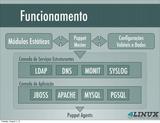 Funcionamento
                                                  Puppet           Conﬁgurações
       Módulos Estáticos                          Master          Voláteis e Dados

                   Camada de Serviços Estruturantes

                            LDAP            DNS         MONIT   SYSLOG
                    Camada de Aplicação

                            JBOSS         APACHE       MYSQL    PGSQL

                                               Puppet Agents
Tuesday, August 7, 12
 