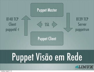Puppet Master

         8140 TCP                              8139 TCP
           Client                   SSL          Server
         puppetd -t                            puppetrun

                               Puppet Client



                        Puppet Visão em Rede
Tuesday, August 7, 12
 
