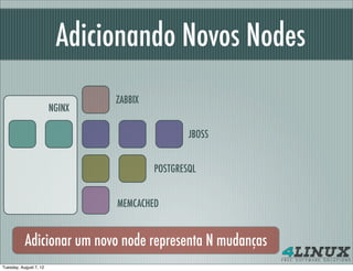 Adicionando Novos Nodes
                                ZABBIX
                        NGINX

                                                 JBOSS


                                         POSTGRESQL


                                MEMCACHED


           Adicionar um novo node representa N mudanças
Tuesday, August 7, 12
 