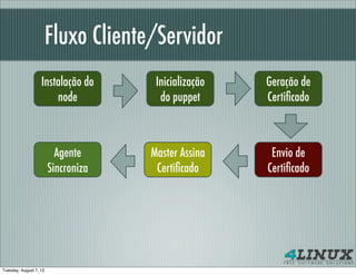 Fluxo Cliente/Servidor
                   Instalação do      Inicialização   Geração de
                       node            do puppet      Certiﬁcado



                          Agente     Master Assina     Envio de
                        Sincroniza    Certiﬁcado      Certiﬁcado




Tuesday, August 7, 12
 