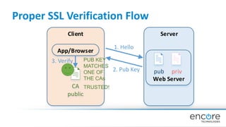 Proper SSL Verification Flow
ServerClient
App/Browser
CA
public
Web Server
privpub2. Pub Key
1. Hello
3. Verify PUB KEY
MATCHES
ONE OF
THE CAs
TRUSTED!
 