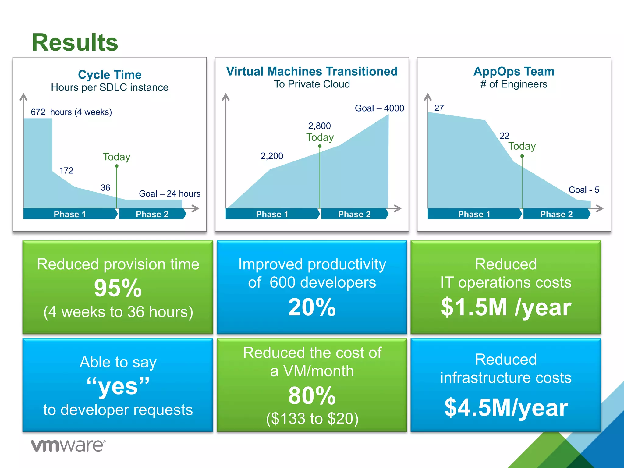 Results
Phase 1 Phase 2
Cycle Time
Hours per SDLC instance
172
36
Today
Phase 1 Phase 2
Virtual Machines Transitioned
To Private Cloud
Phase 1 Phase 2
AppOps Team
# of Engineers
Goal – 4000
2,800
2,200
Goal - 5
27
22
Reduced provision time
95%
(4 weeks to 36 hours)
Improved productivity
of 600 developers
20%
Reduced
IT operations costs
$1.5M /year
Able to say
“yes”
to developer requests
Reduced the cost of
a VM/month
80%
($133 to $20)
Reduced
infrastructure costs
$4.5M/year
672 hours (4 weeks)
Goal – 24 hours
Today
Today
 