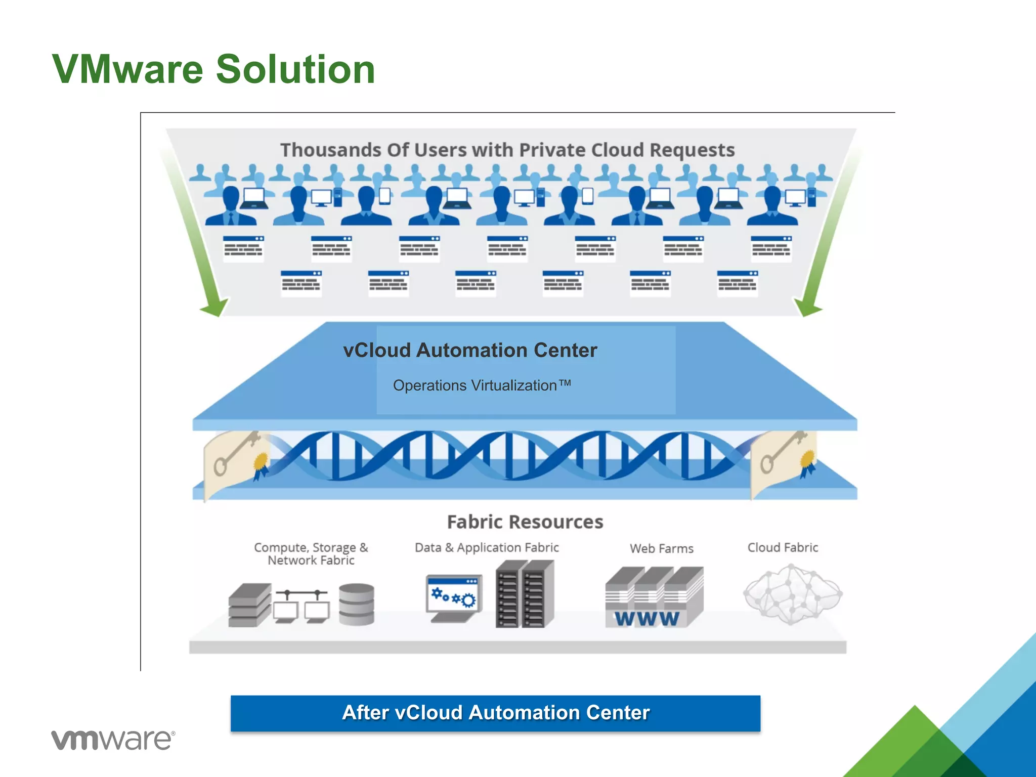 vCloud Automation Center
Operations Virtualization™
VMware Solution
After vCloud Automation Center
 