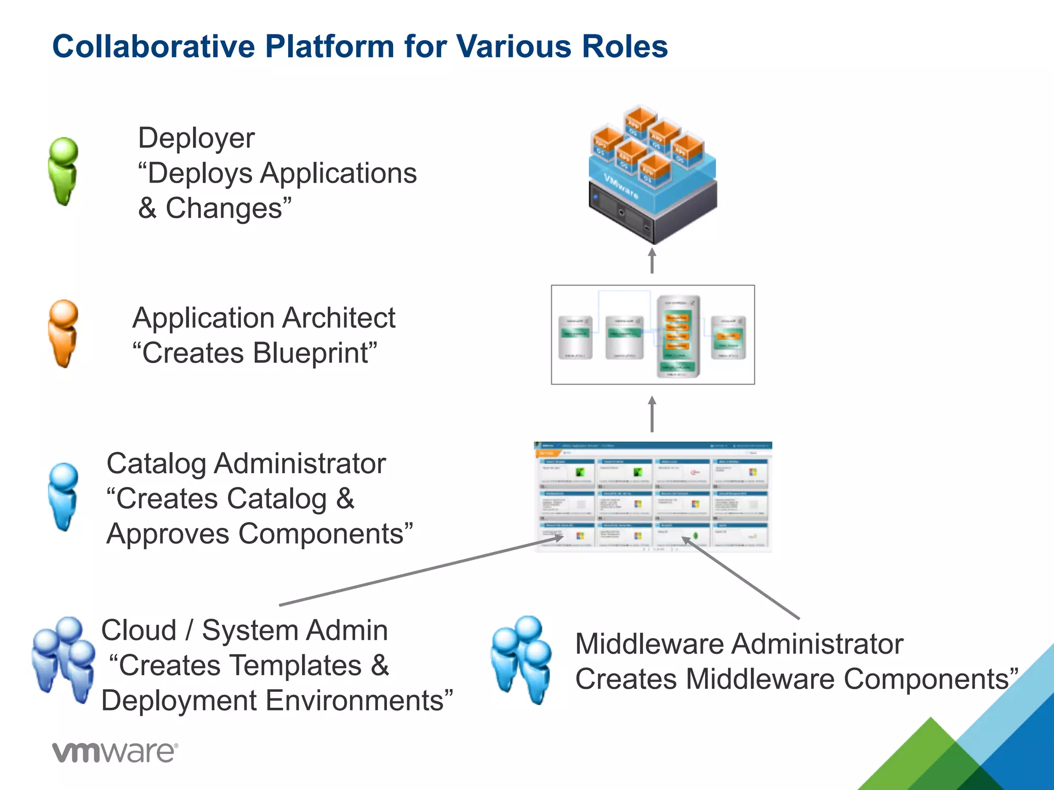 Cloud / System Admin
“Creates Templates &
Deployment Environments”
Middleware Administrator
Creates Middleware Components”
Catalog Administrator
“Creates Catalog &
Approves Components”
Application Architect
“Creates Blueprint”
Deployer
“Deploys Applications
& Changes”
Collaborative Platform for Various Roles
 