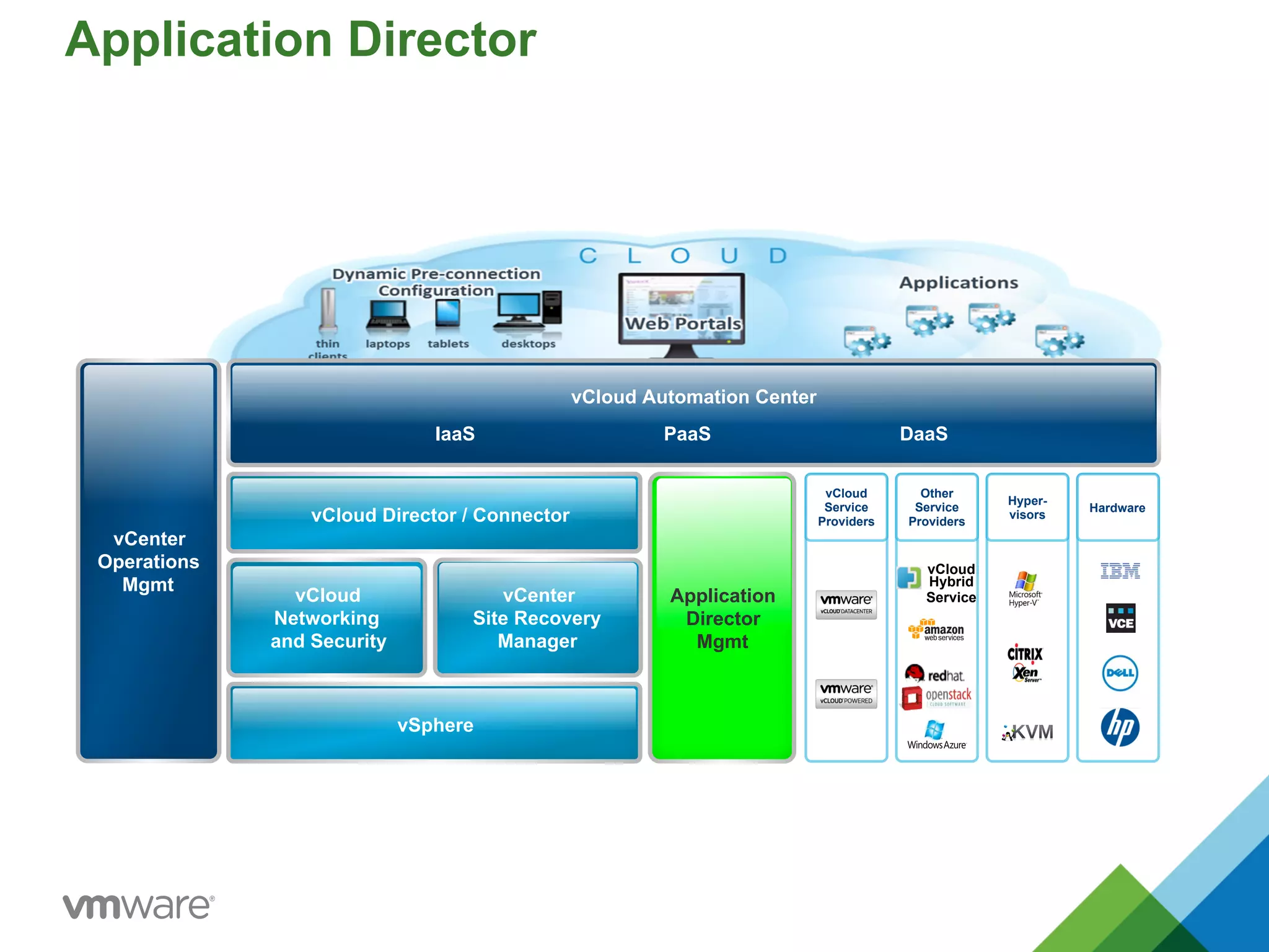 Application Director
vCenter
Operations
Mgmt
vCloud Automation Center
IaaS PaaS DaaS
Application
Director
Mgmt
vCloud Director / Connector
vCloud
Networking
and Security
vCenter
Site Recovery
Manager
vSphere
Hardware
vCloud
Service
Providers
Hyper-
visors
Other
Service
Providers
vCloud
Hybrid
Service
 