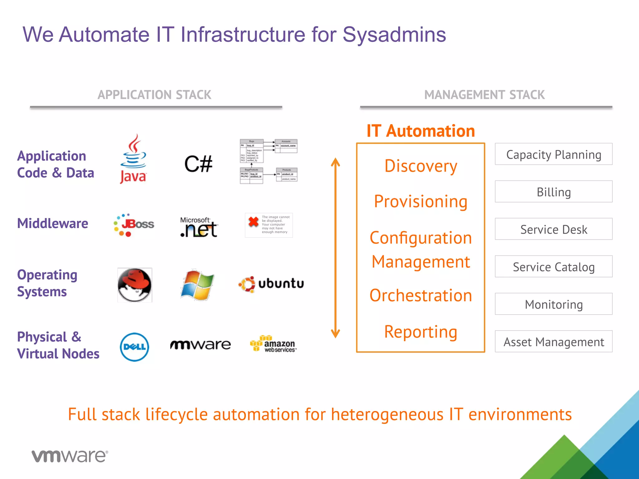 We Automate IT Infrastructure for Sysadmins
APPLICATION STACK
Asset Management
Capacity Planning
Service Catalog
Billing
Monitoring
Service Desk
Discovery
Provisioning
Conﬁguration
Management
Orchestration
Reporting
IT Automation
Physical &
Virtual Nodes
Operating
Systems
Middleware
The image cannot
be displayed.
Your computer
may not have
enough memory
Application
Code & Data
MANAGEMENT STACK
Full stack lifecycle automation for heterogeneous IT environments
 