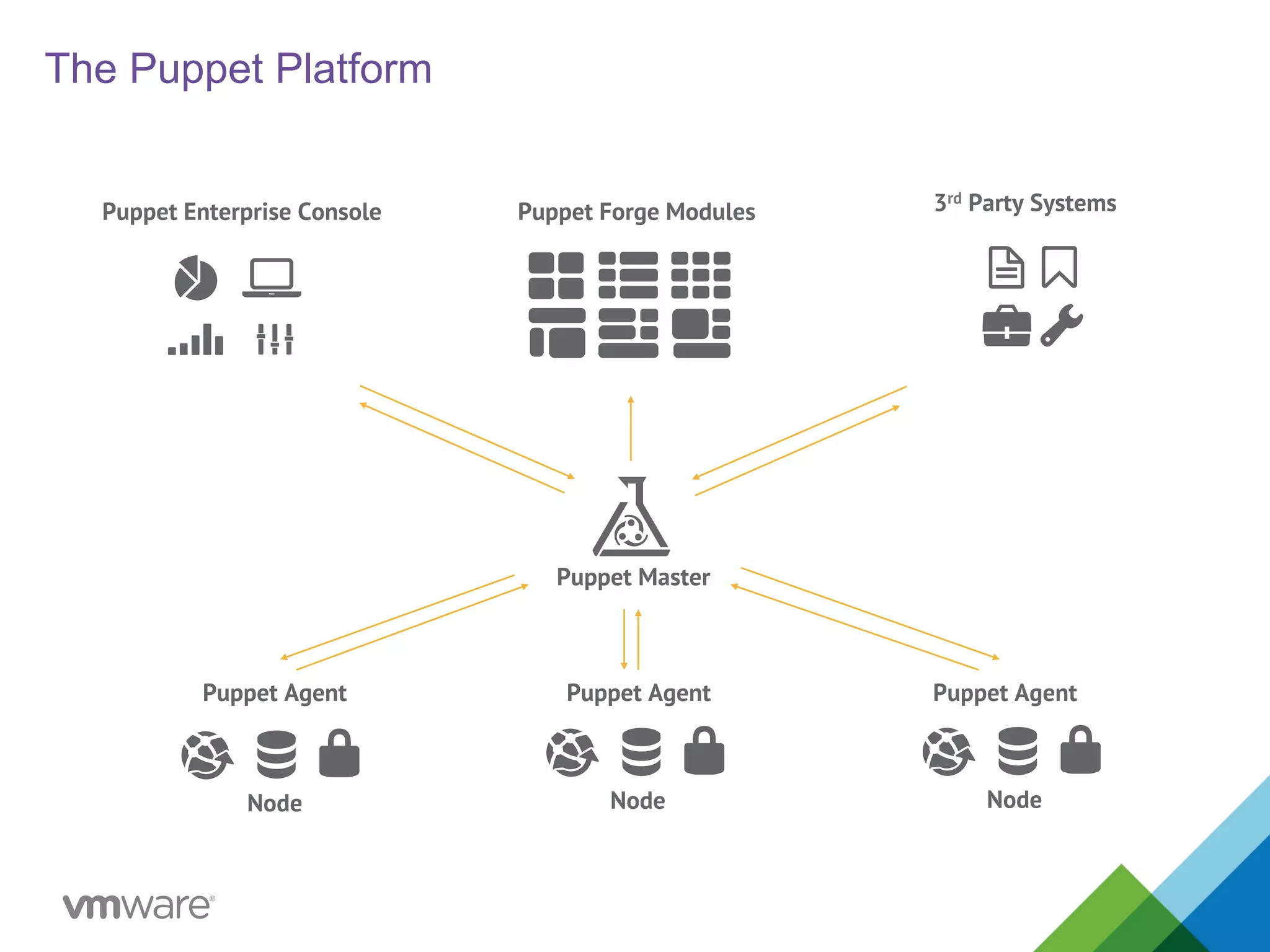 Puppet Enterprise Console	
   Puppet Forge Modules	
   3rd Party Systems	
  
Puppet Agent	
   Puppet Agent	
   Puppet Agent	
  
Node	
   Node	
   Node	
  
Puppet Master	
  
The Puppet Platform
 