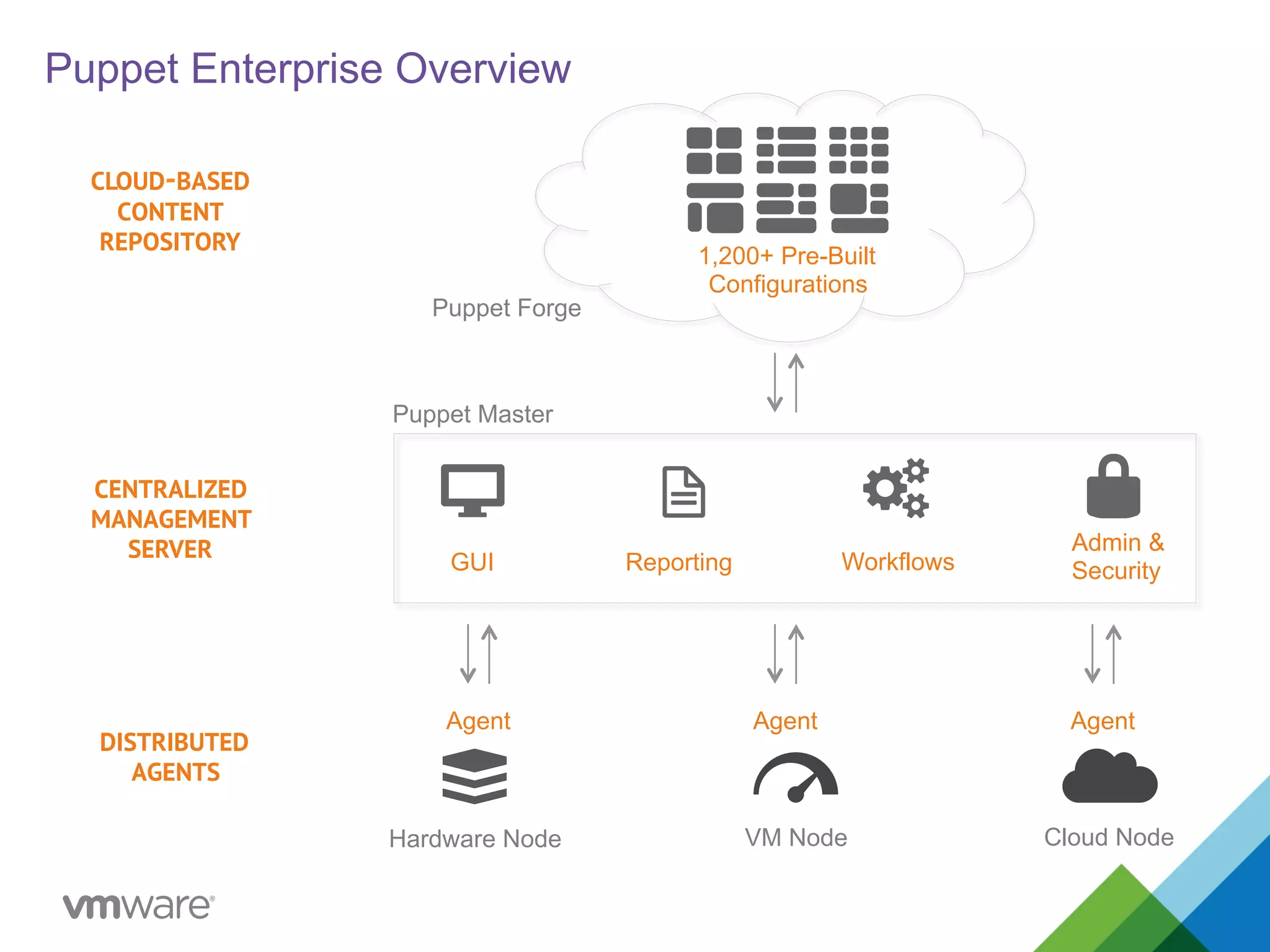Puppet Enterprise Overview
ReportingGUI Workflows
Admin &
Security
VM Node Cloud NodeHardware Node
Agent
DISTRIBUTED
AGENTS
CENTRALIZED
MANAGEMENT
SERVER
CLOUD-BASED
CONTENT
REPOSITORY
1,200+ Pre-Built
Configurations
Puppet Forge
Puppet Master
Agent Agent
 