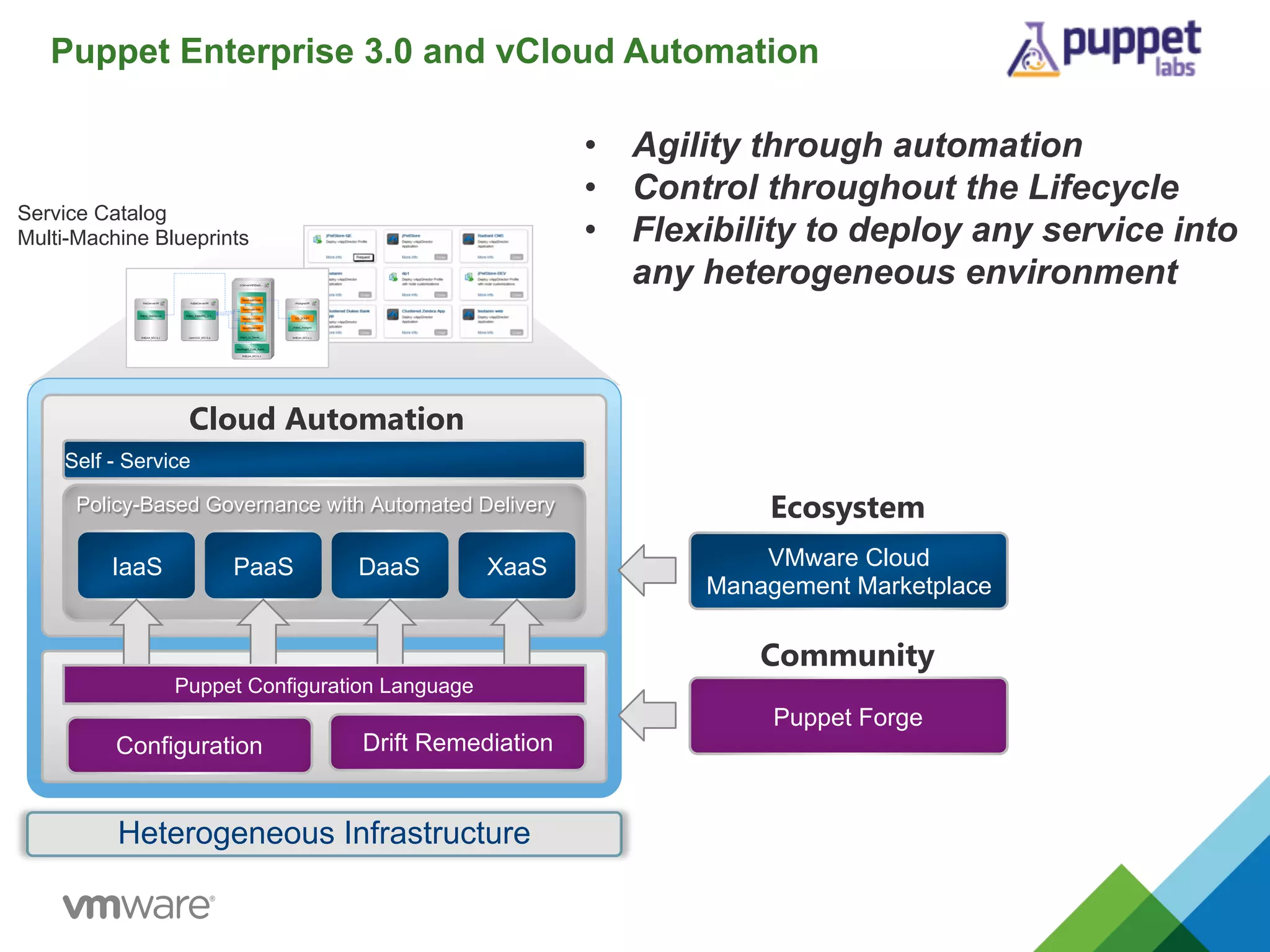 Puppet Enterprise 3.0 and vCloud Automation
Self - Service
IaaS PaaS DaaS XaaS
Cloud Automation
Heterogeneous Infrastructure
Policy-Based Governance with Automated Delivery
Drift Remediation
Service Catalog
Multi-Machine Blueprints
Puppet Configuration Language
•  Agility through automation
•  Control throughout the Lifecycle
•  Flexibility to deploy any service into
any heterogeneous environment
VMware Cloud
Management Marketplace
Puppet Forge
Community
Ecosystem
Configuration
 